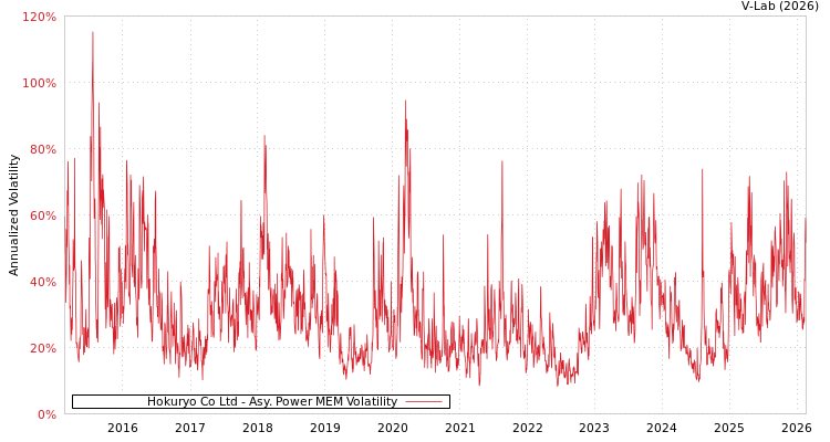 graph of Hokuryo Co Ltd APMEM