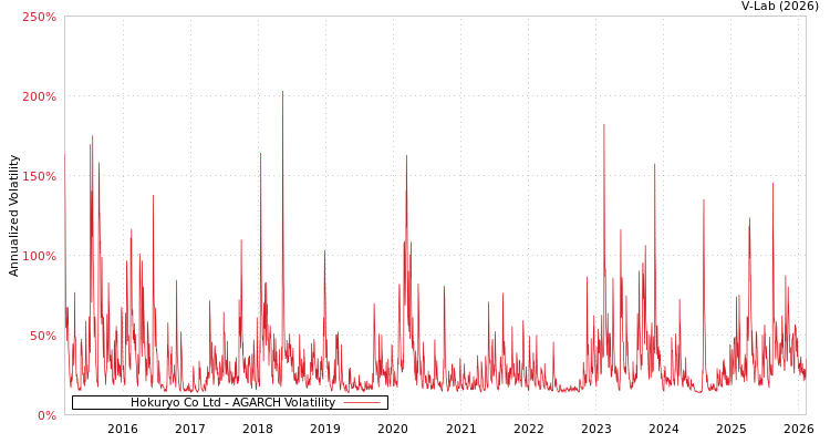 graph of Hokuryo Co Ltd AGARCH