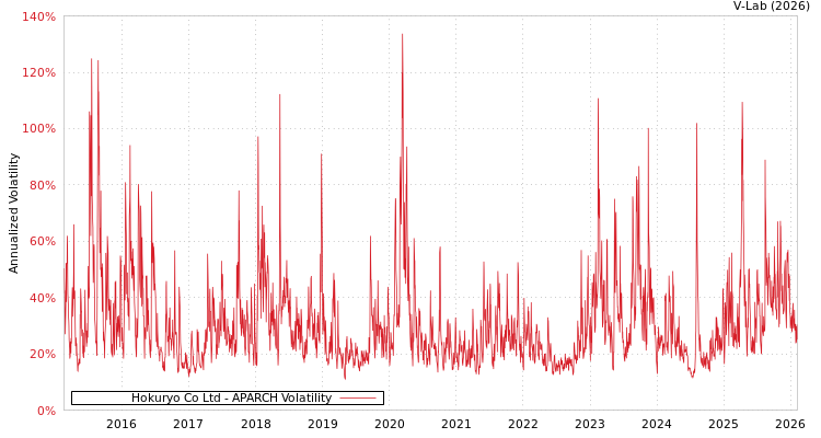 graph of Hokuryo Co Ltd APARCH