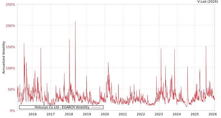 graph of Hokuryo Co Ltd EGARCH