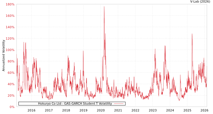 graph of Hokuryo Co Ltd GAS-GARCH-T
