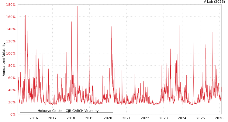 graph of Hokuryo Co Ltd GJR-GARCH