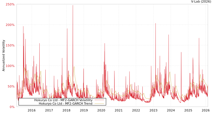 graph of Hokuryo Co Ltd MF2-GARCH