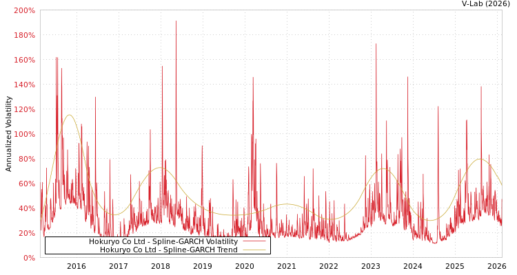 graph of Hokuryo Co Ltd SGARCH