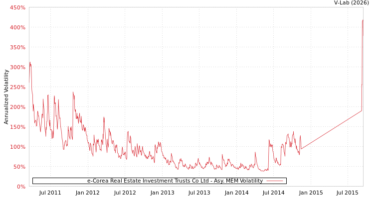 graph of e-Corea Real Estate Investment Trusts Co Ltd AMEM