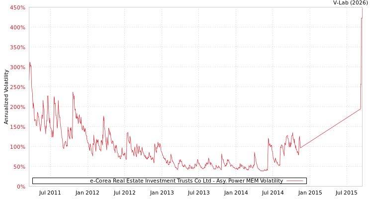 graph of e-Corea Real Estate Investment Trusts Co Ltd APMEM