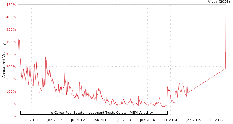 graph of e-Corea Real Estate Investment Trusts Co Ltd MEM