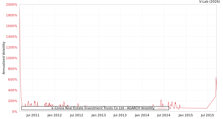 graph of e-Corea Real Estate Investment Trusts Co Ltd AGARCH