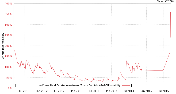 graph of e-Corea Real Estate Investment Trusts Co Ltd APARCH