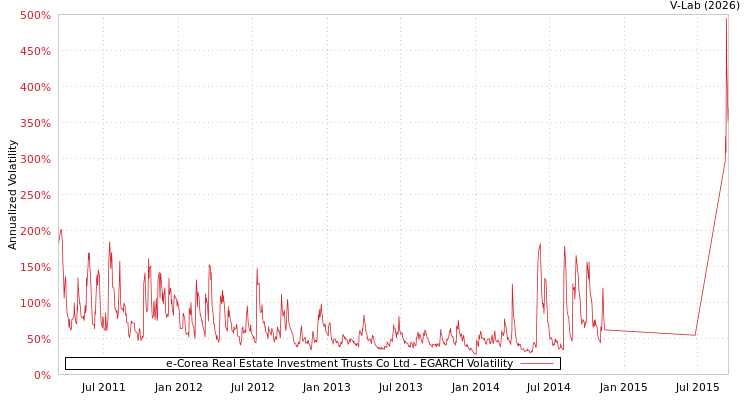 graph of e-Corea Real Estate Investment Trusts Co Ltd EGARCH