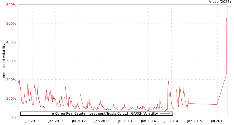graph of e-Corea Real Estate Investment Trusts Co Ltd GARCH