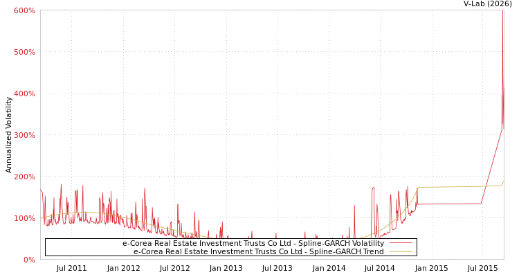 graph of e-Corea Real Estate Investment Trusts Co Ltd SGARCH