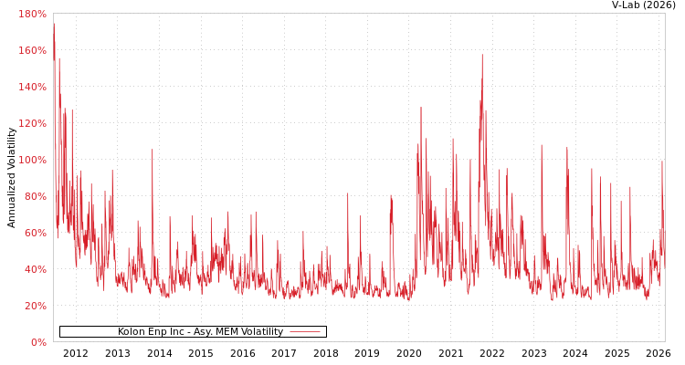 graph of Kolon Enp Inc AMEM