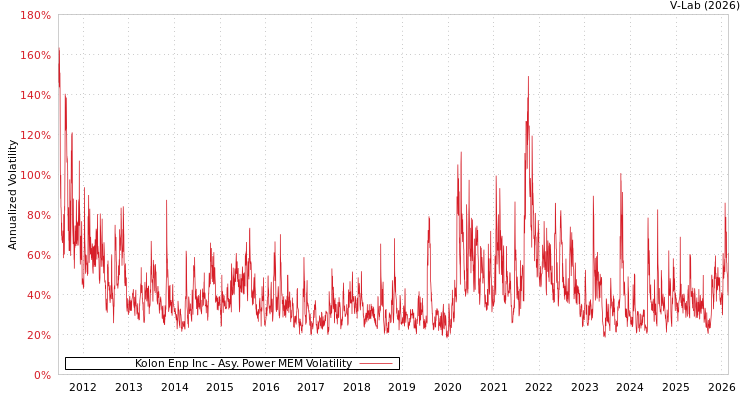 graph of Kolon Enp Inc APMEM