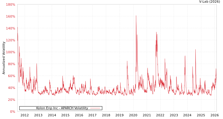 graph of Kolon Enp Inc APARCH