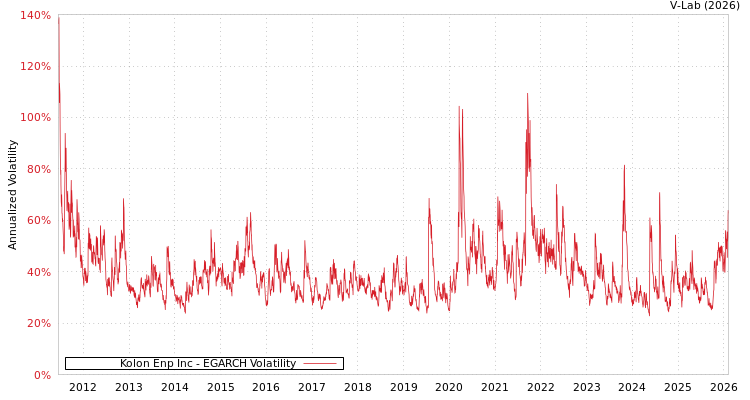 graph of Kolon Enp Inc EGARCH
