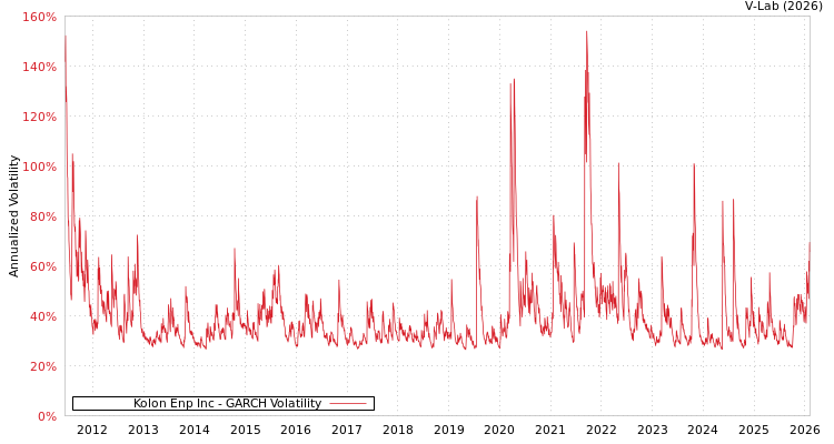 graph of Kolon Enp Inc GARCH