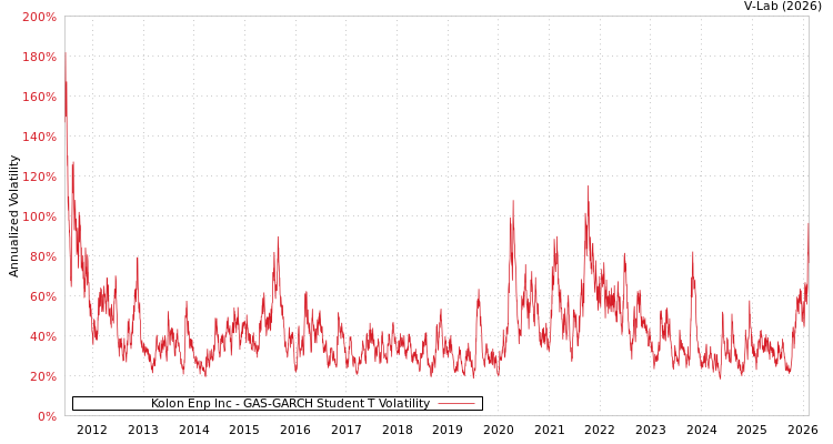 graph of Kolon Enp Inc GAS-GARCH-T