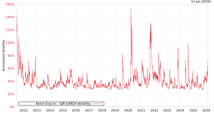 graph of Kolon Enp Inc GJR-GARCH