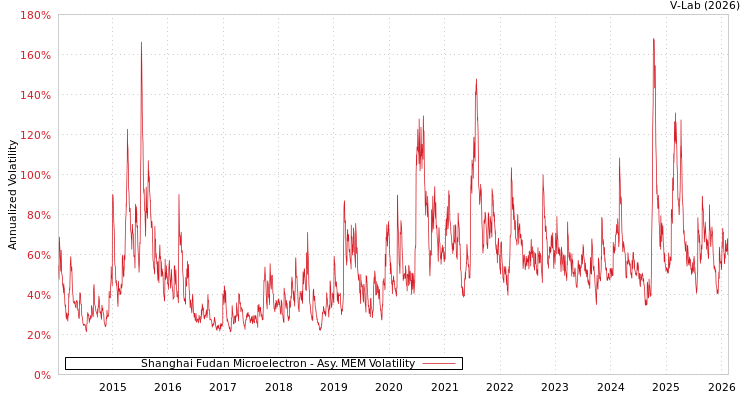 graph of Shanghai Fudan Microelectron AMEM