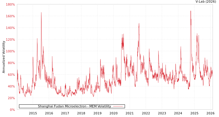 graph of Shanghai Fudan Microelectron MEM
