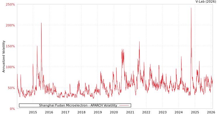 graph of Shanghai Fudan Microelectron APARCH