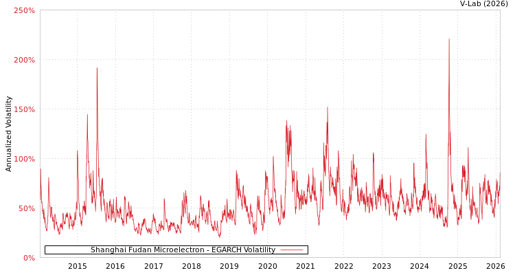 graph of Shanghai Fudan Microelectron EGARCH