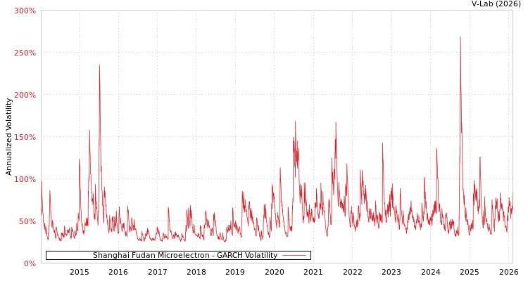 graph of Shanghai Fudan Microelectron GARCH