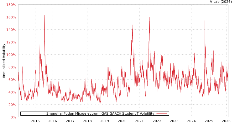 graph of Shanghai Fudan Microelectron GAS-GARCH-T