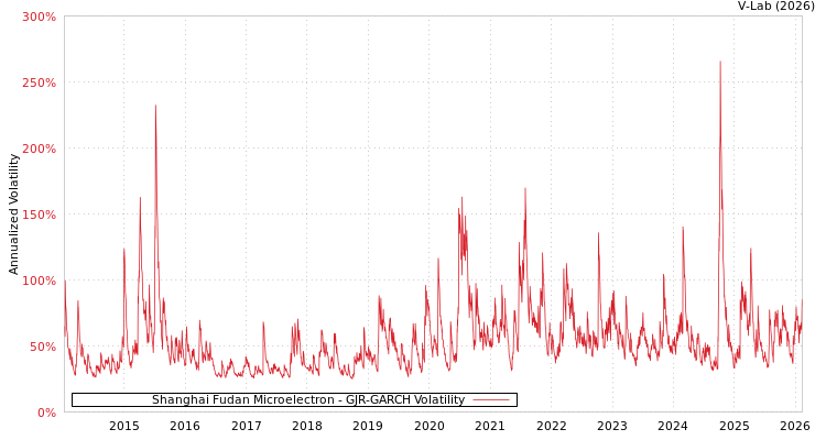 graph of Shanghai Fudan Microelectron GJR-GARCH