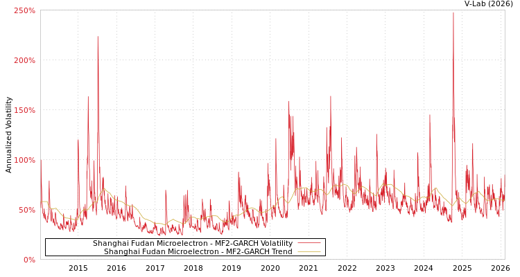 graph of Shanghai Fudan Microelectron MF2-GARCH