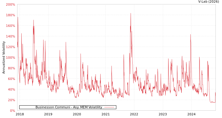 graph of Businesson Communi AMEM