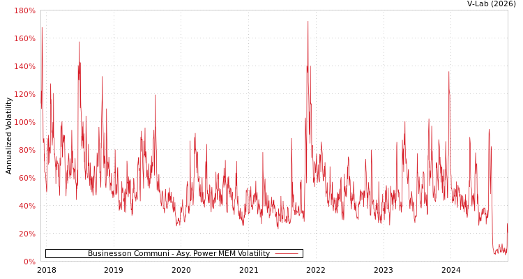 graph of Businesson Communi APMEM