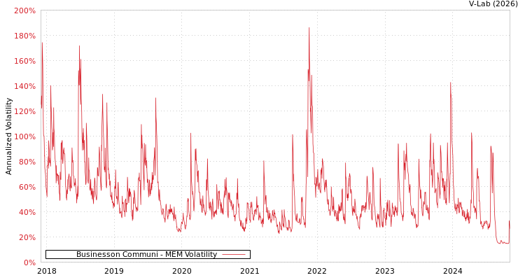 graph of Businesson Communi MEM