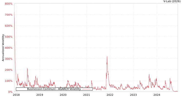 graph of Businesson Communi AGARCH
