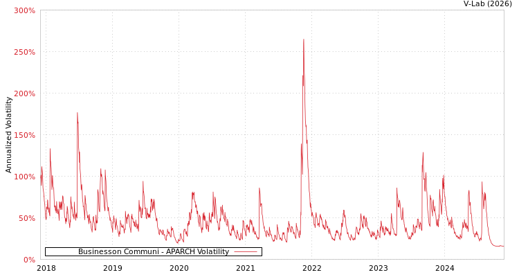 graph of Businesson Communi APARCH