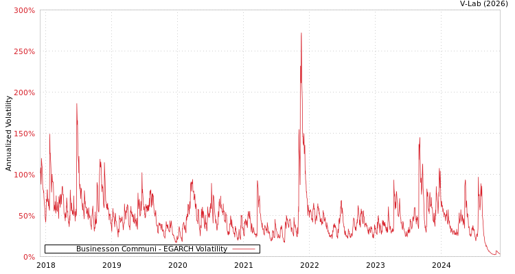 graph of Businesson Communi EGARCH