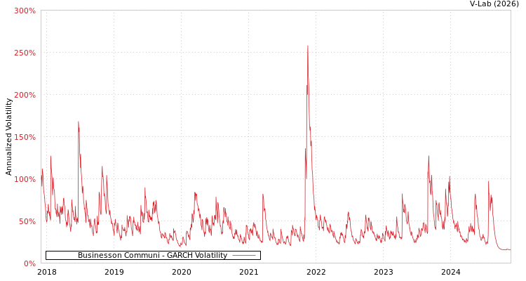 graph of Businesson Communi GARCH