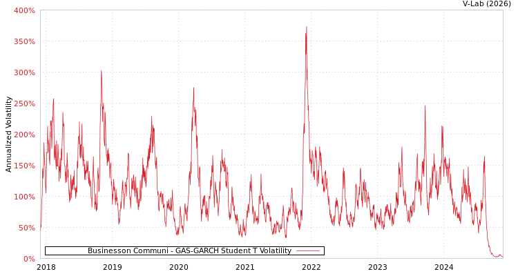 graph of Businesson Communi GAS-GARCH-T