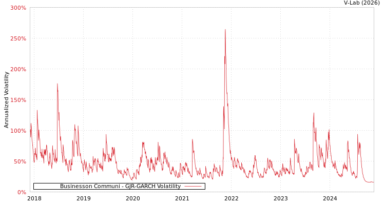 graph of Businesson Communi GJR-GARCH