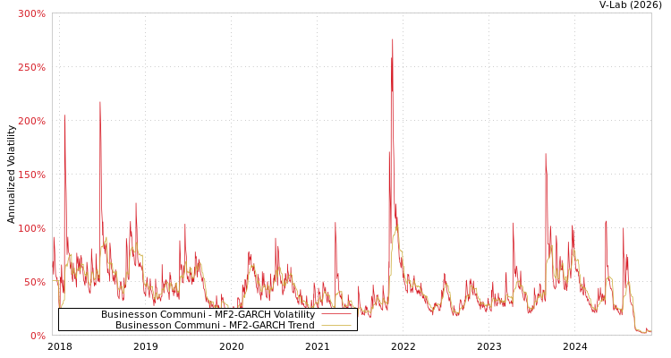 graph of Businesson Communi MF2-GARCH