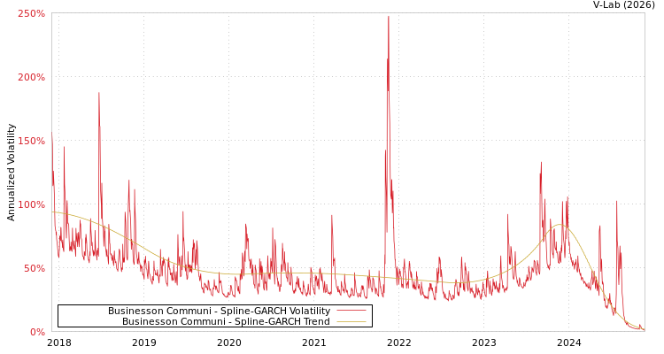 graph of Businesson Communi SGARCH
