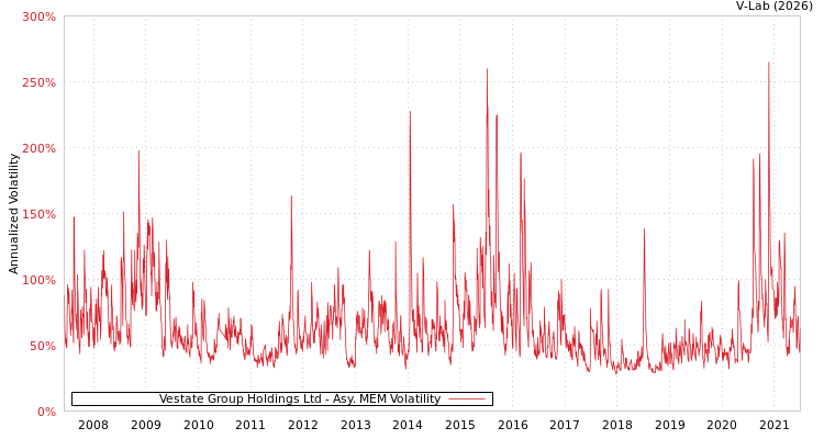 graph of Vestate Group Holdings Ltd AMEM