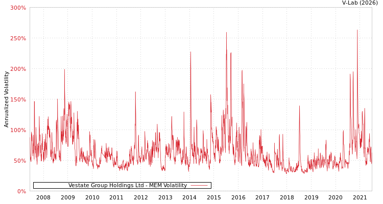 graph of Vestate Group Holdings Ltd MEM