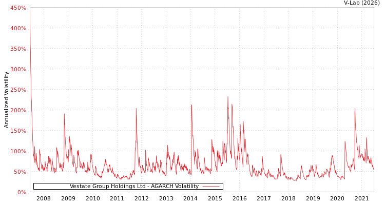 graph of Vestate Group Holdings Ltd AGARCH