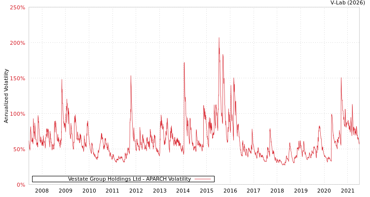 graph of Vestate Group Holdings Ltd APARCH
