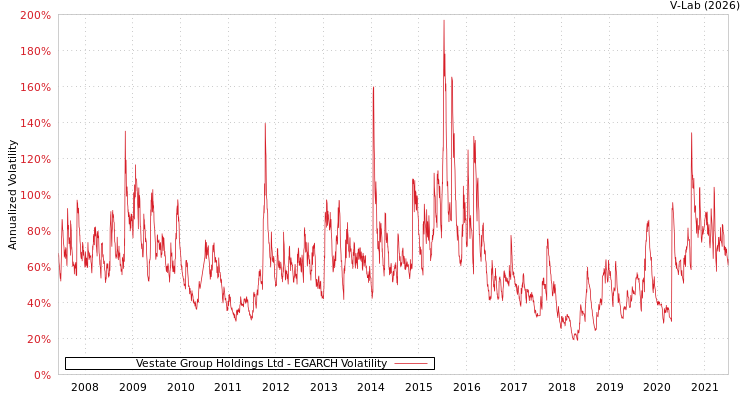 graph of Vestate Group Holdings Ltd EGARCH