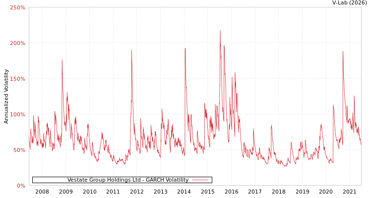 graph of Vestate Group Holdings Ltd GARCH