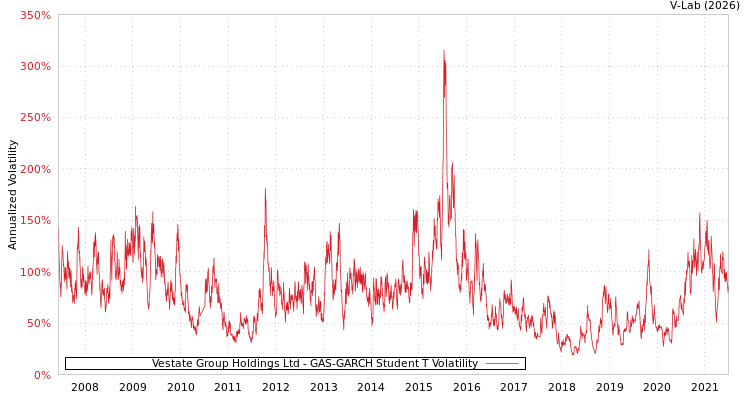 graph of Vestate Group Holdings Ltd GAS-GARCH-T