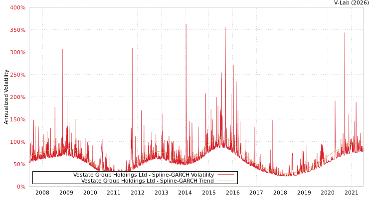 graph of Vestate Group Holdings Ltd SGARCH